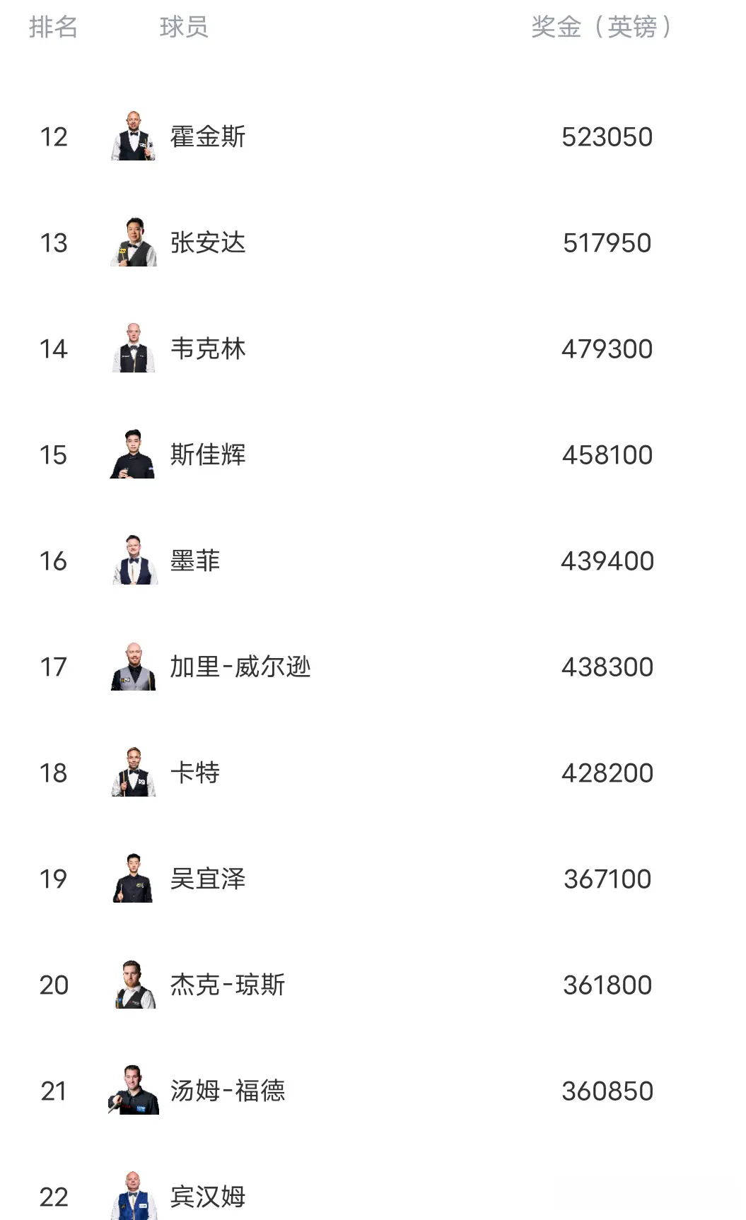 本届英格兰, 艾伦近几年, 世界排名