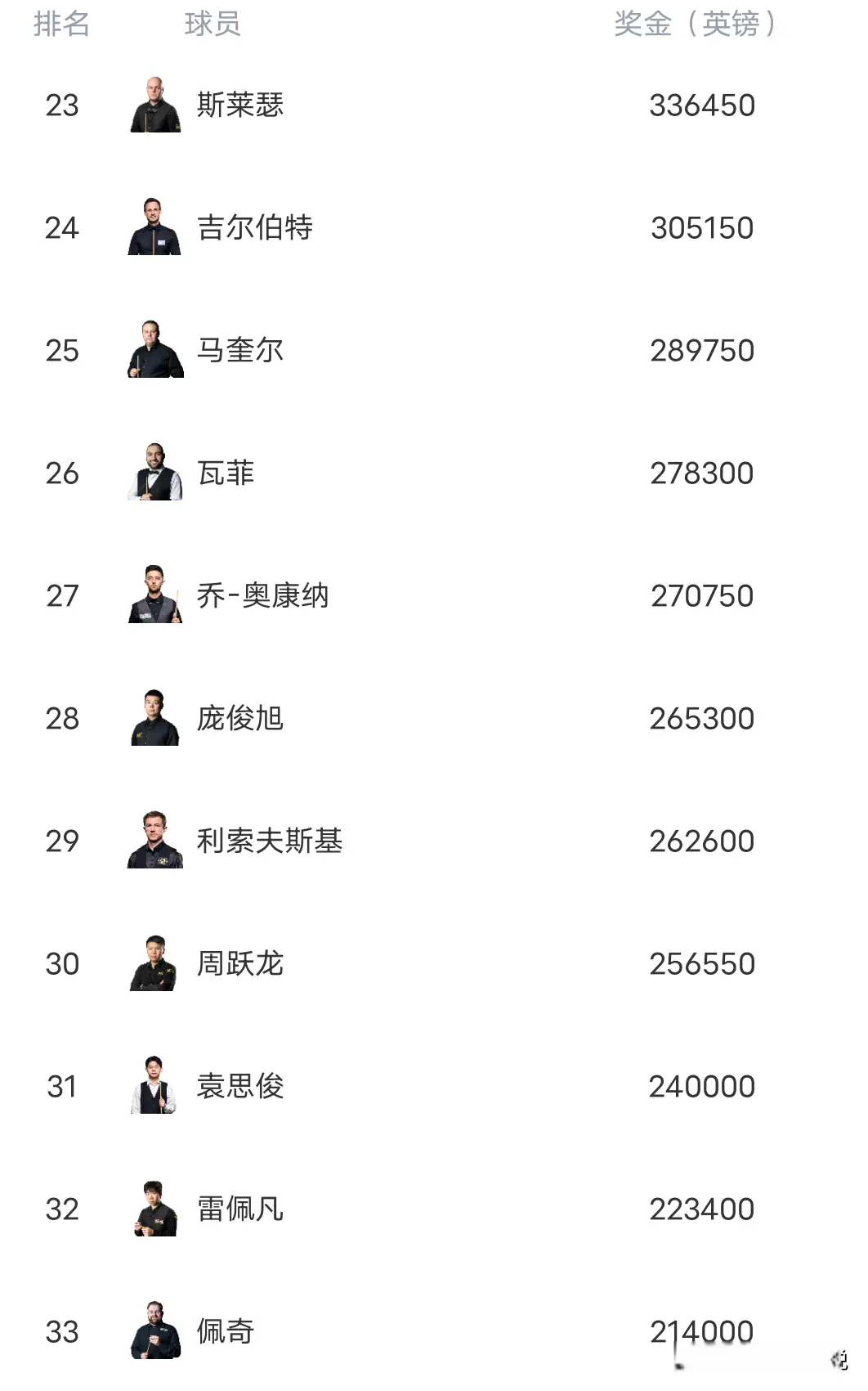 逆转, 人排名前十, 反超丁俊晖